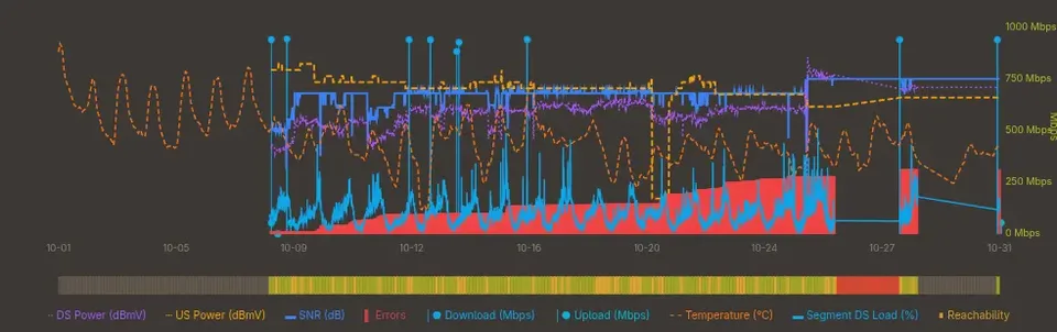 DOCSight Signal Health Timeline: Signal parameters, error rates, and speedtest data points throughout October 2026