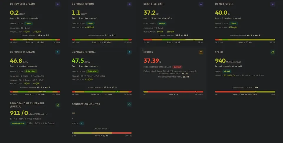 DOCSight status dashboard: 940 Mbps throughput alongside 85.7 million uncorrectable errors and 47.5 dBmV transmit power